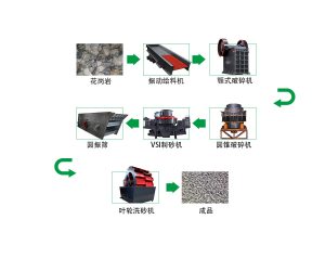 1000t花崗巖砂石骨料生產(chǎn)線如何配置？