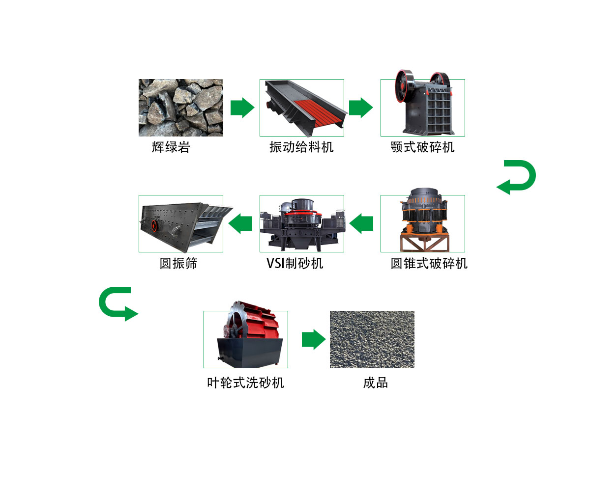 輝綠巖破碎制砂生產(chǎn)線 1 辉绿岩破碎制砂生产线 - 出口设备(images 1)