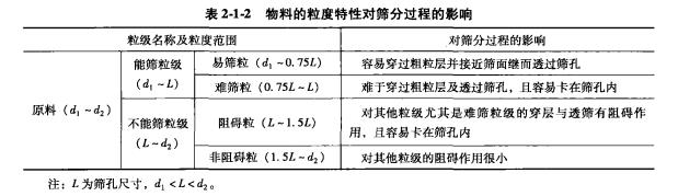 振動篩工作時對物料要求和性能分析 2 振动筛工作时对物料要求和性能分析 - 含泥量筛分问题(images 2)